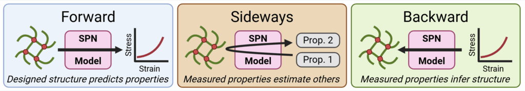 Schematic representing the forward, sideways, and backward uses of hydrogel structure-property modeling